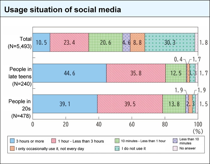 Usage situation of social media