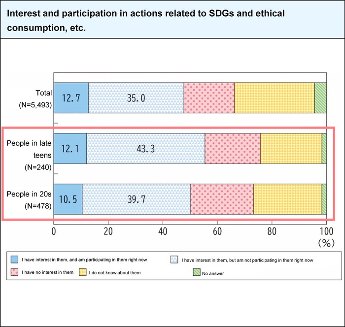 Interest and participation in actions related to SDGs and ethical consumption, etc.
