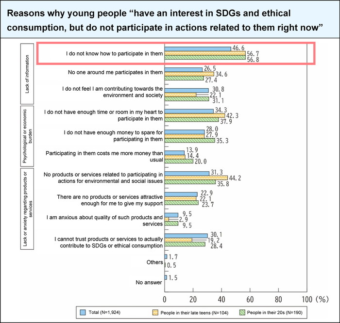 Reasons why young people 