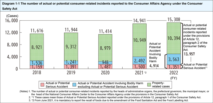 The number of actual or potential consumer-related incidents reported to the Consumer Affairs Agency under the Consumer Safety Act