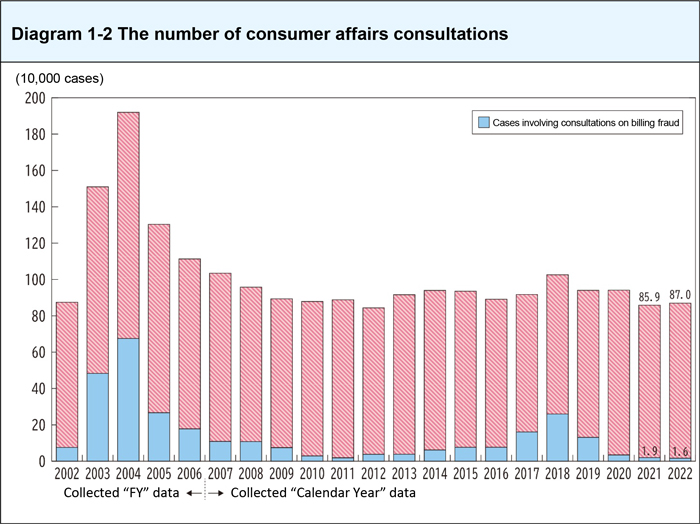 The number of consumer affairs consultations