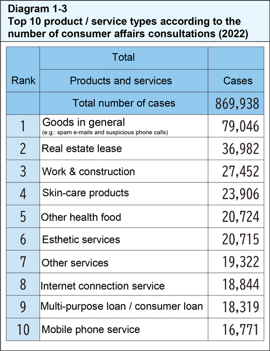 Top 10 product / service types according to the number of consumer affairs consultations (2022)