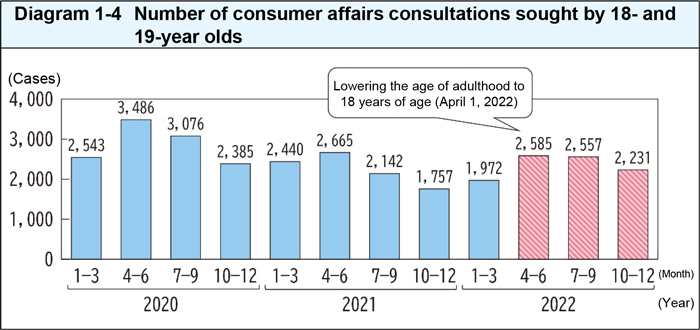 Number of consumer affairs consultations sought by 18- and 19-year olds