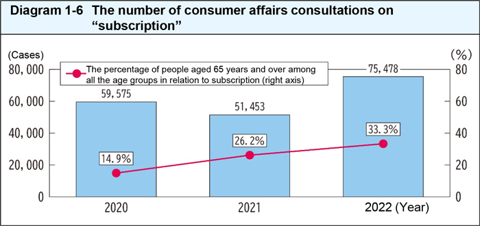The number of consumer affairs consultations on subscription