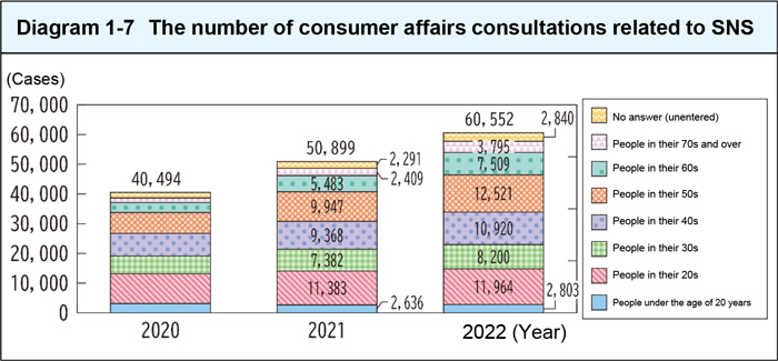 The number of consumer affairs consultations related to SNS
