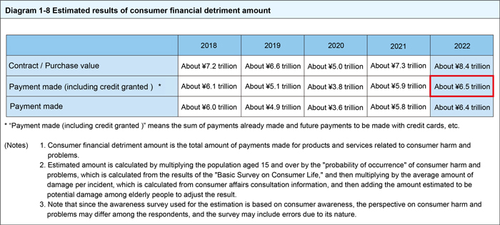 Estimated results of consumer financial detriment amount