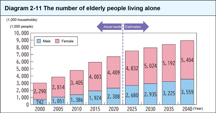 The number of elderly people living alone