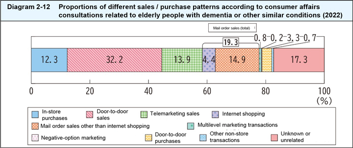 Proportions of different sales / purchase patterns according to consumer affairs consultations related to elderly people with dementia or other similar conditions (2022)
