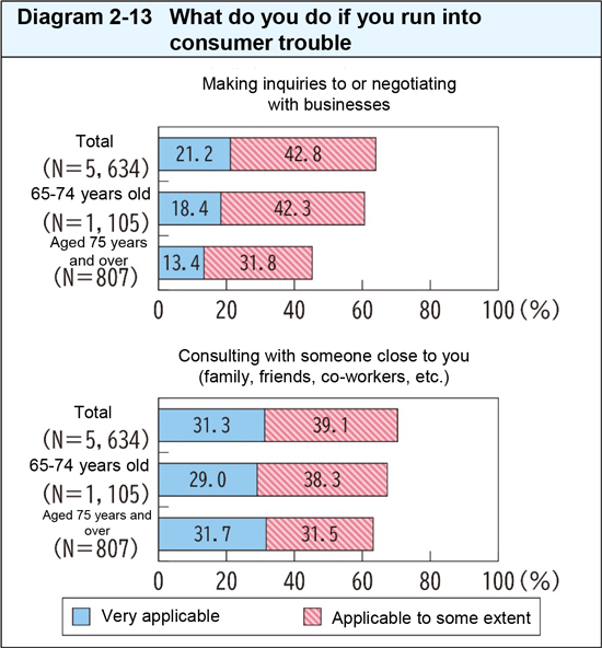 What do you do if you run into consumer trouble