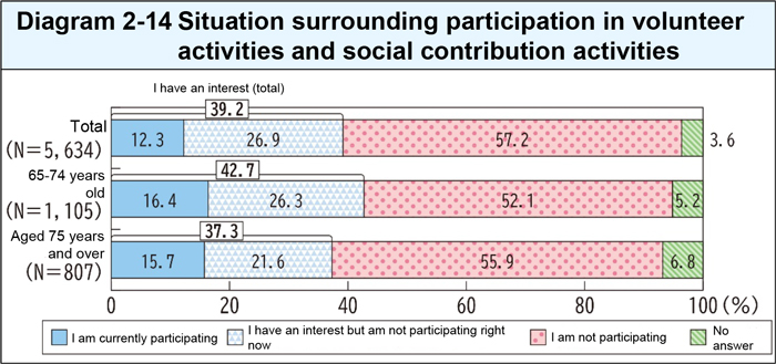 Situation surrounding participation in volunteer activities and social contribution activities