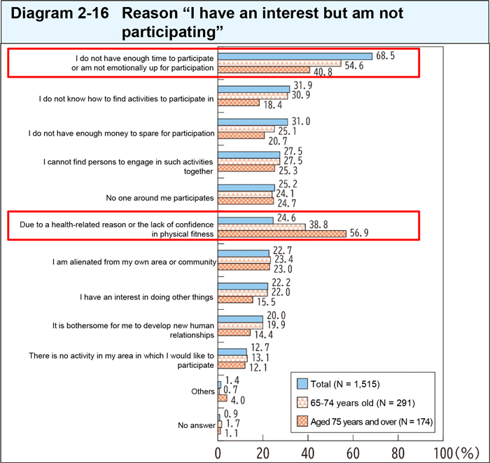 Reason I have an interest but am not participating