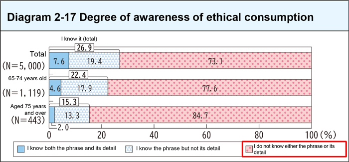 Degree of awareness of ethical consumption