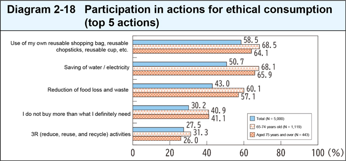 Participation in actions for ethical consumption (top 5 actions)