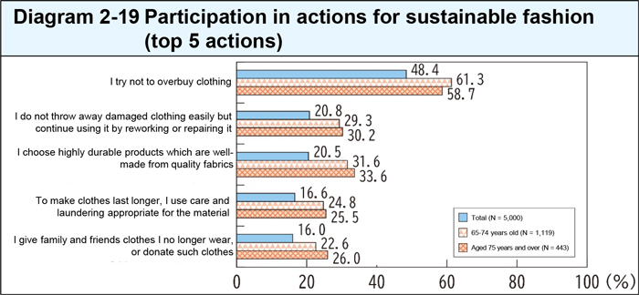 Participation in actions for sustainable fashion (top 5 actions)