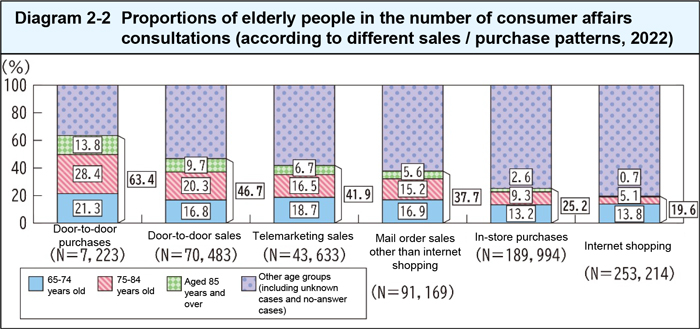 Proportions of elderly people in the number of consumer affairs consultations (according to different sales / purchase patterns, 2022)