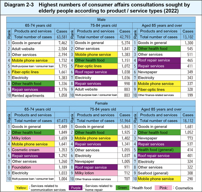 Highest numbers of consumer affairs consultations sought by elderly people according to product / service types (2022)