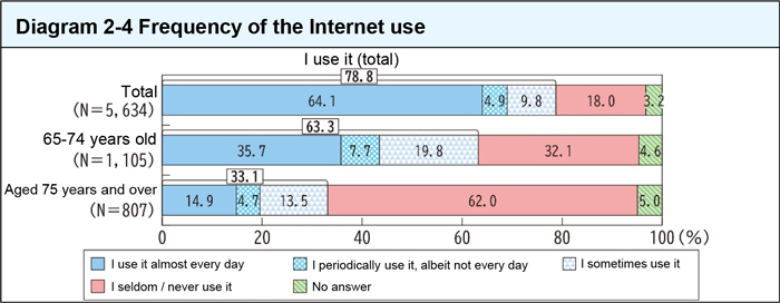 Frequency of the Internet use