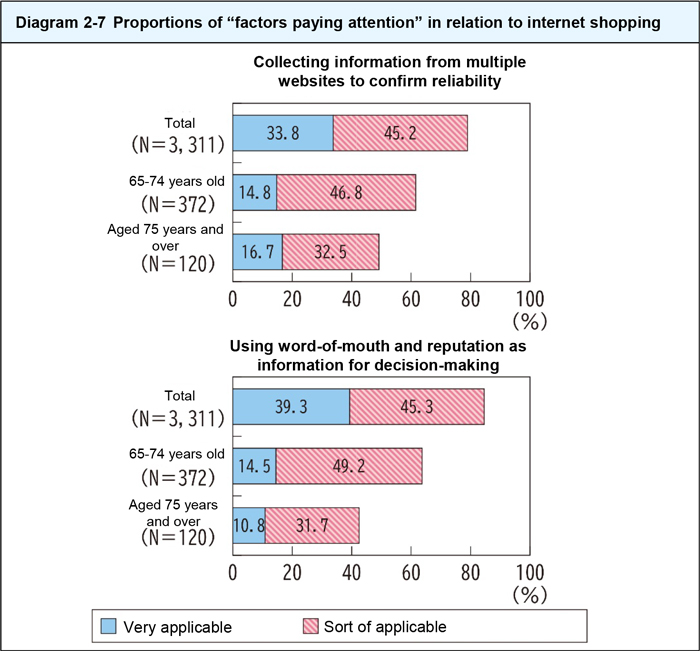 Proportions of factors paying attention in relation to internet shopping