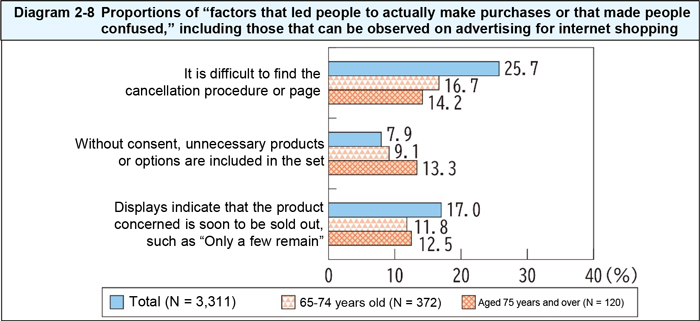 Proportions of factors that led people to actually make purchases or that made people confused, including those that can be observed on advertising for internet shopping