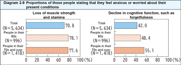 Proportions of those people stating that they feel anxious or worried about their present conditions