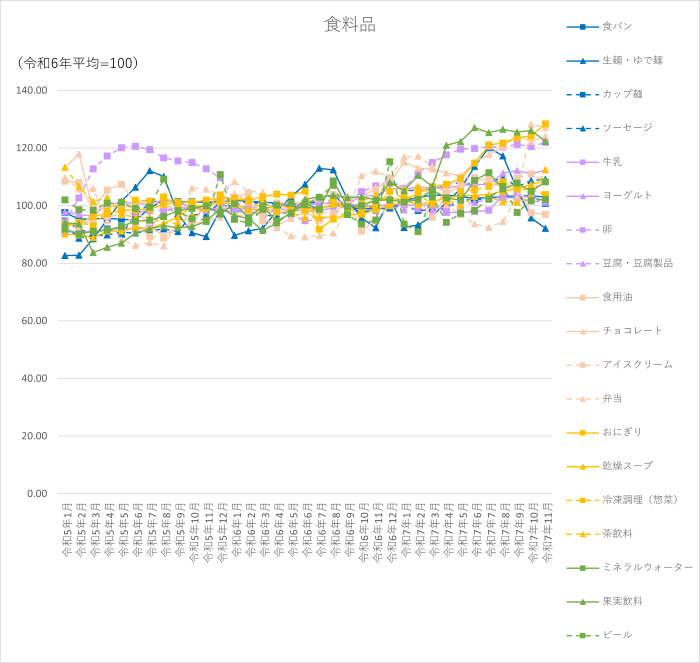 食料品18品目のグラフです。2022年1月から2025年11月まで毎月のデータを示しています。