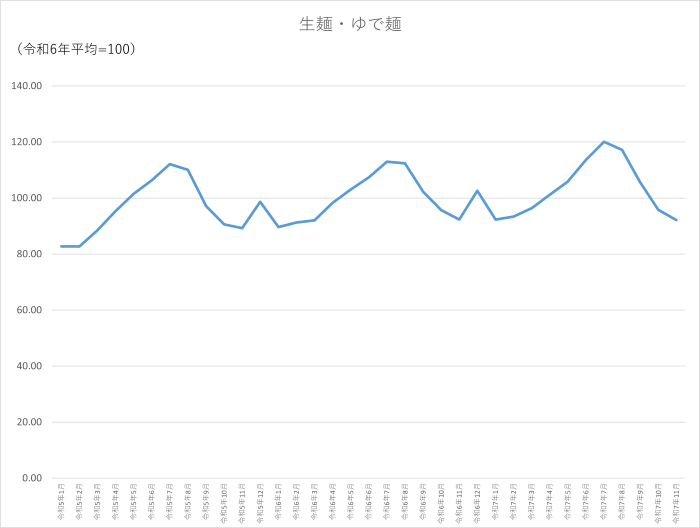 生麺・ゆで麺のグラフです。2022年1月から2025年11月まで毎月のデータを示しています。先月に比べ3.63ポイント低下しました。