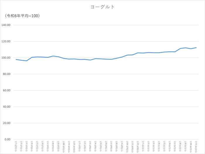 ヨーグルトのグラフです。2022年1月から2025年11月まで毎月のデータを示しています。先月に比べ1.4ポイント上昇しました。