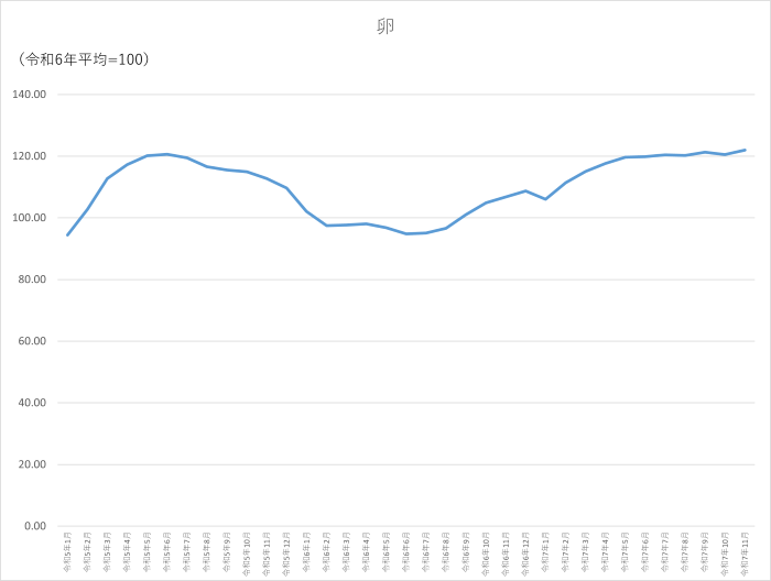卵のグラフです。2022年1月から2025年11月まで毎月のデータを示しています。先月に比べ1.48ポイント上昇しました。