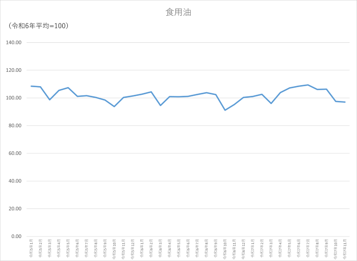 食用油のグラフです。2022年1月から2025年11月まで毎月のデータを示しています。先月に比べ0.54ポイント低下しました。