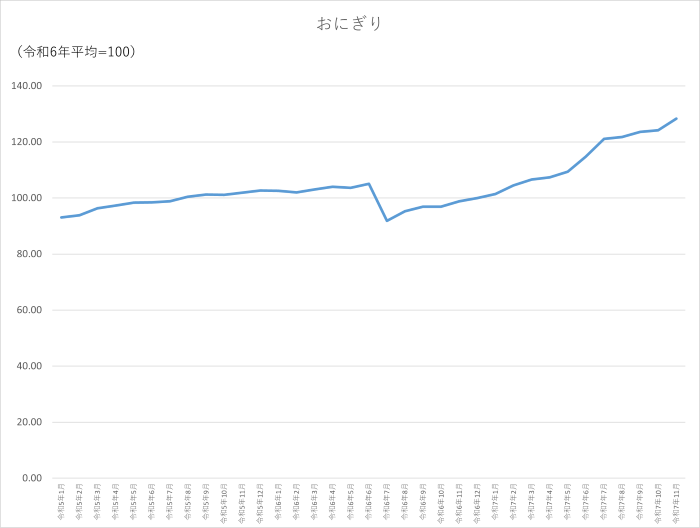 おにぎりのグラフです。2022年1月から2025年11月まで毎月のデータを示しています。先月に比べ4.17ポイント上昇しました。