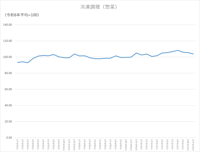 冷凍調理(惣菜)のグラフです。2022年1月から2025年11月まで毎月のデータを示しています。先月に比べ1.64ポイント低下しました。