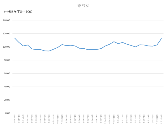 茶飲料のグラフです。2022年1月から2025年11月まで毎月のデータを示しています。先月に比べ9.49ポイント上昇しました。