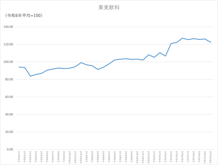 果実飲料のグラフです。2022年1月から2025年11月まで毎月のデータを示しています。先月に比べ3.84ポイント低下しました。