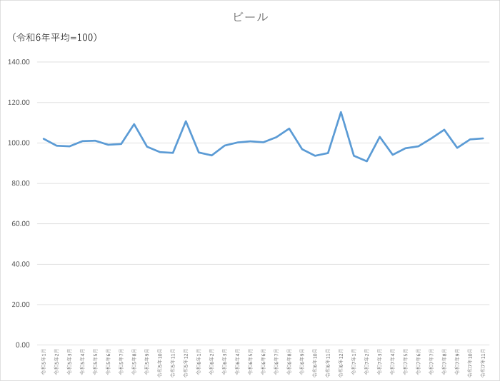 ビールのグラフです。2022年1月から2025年11月まで毎月のデータを示しています。先月に比べ0.51ポイント上昇しました。