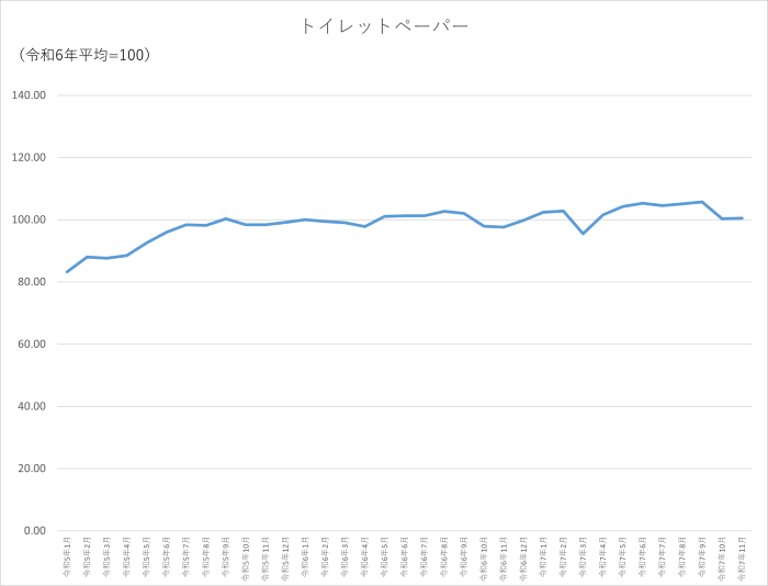 トイレットペーパーのグラフです。2022年1月から2025年11月まで毎月のデータを示しています。先月に比べ0.13ポイント上昇しました。