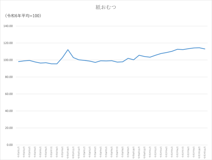 紙おむつのグラフです。2022年1月から2025年11月まで毎月のデータを示しています。先月に比べ1.46ポイント低下しました。