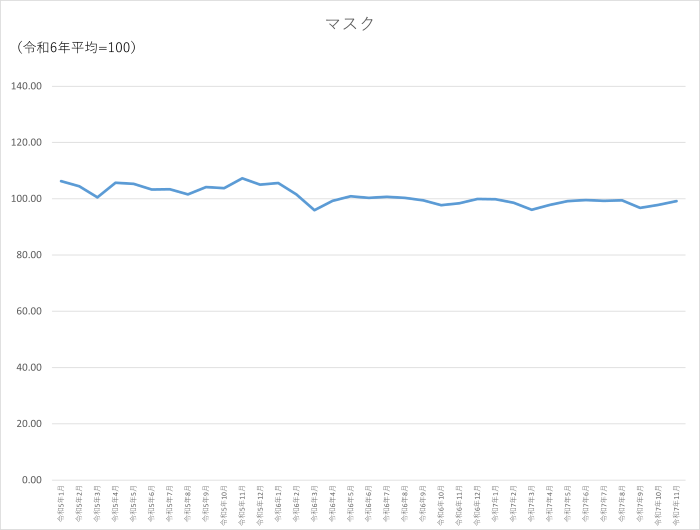 マスクのグラフです。2022年1月から2025年11月まで毎月のデータを示しています。先月に比べ1.4ポイント上昇しました。