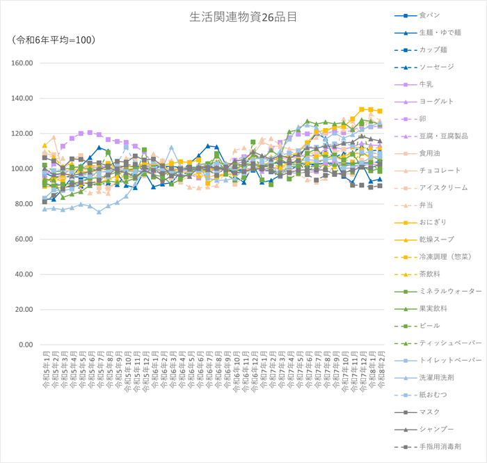 生活関連物資26品目のグラフです。2023年1月から2026年2月まで毎月のデータを示しています。26品目とは、食料品の「食パン、生麺・ゆで麺、カップ麺、ソーセージ、牛乳、ヨーグルト、卵、豆腐・豆腐製品、食用油、チョコレート、アイスクリーム、弁当、おにぎり、乾燥スープ、冷凍調理(惣菜)、茶飲料、ミネラルウォーター、果実飲料、ビール」の19品目と、日用品の「ティッシュペーパー、トイレットペーパー、洗濯用洗剤、紙おむつ、マスク、シャンプー、手指用消毒剤」の7品目です。