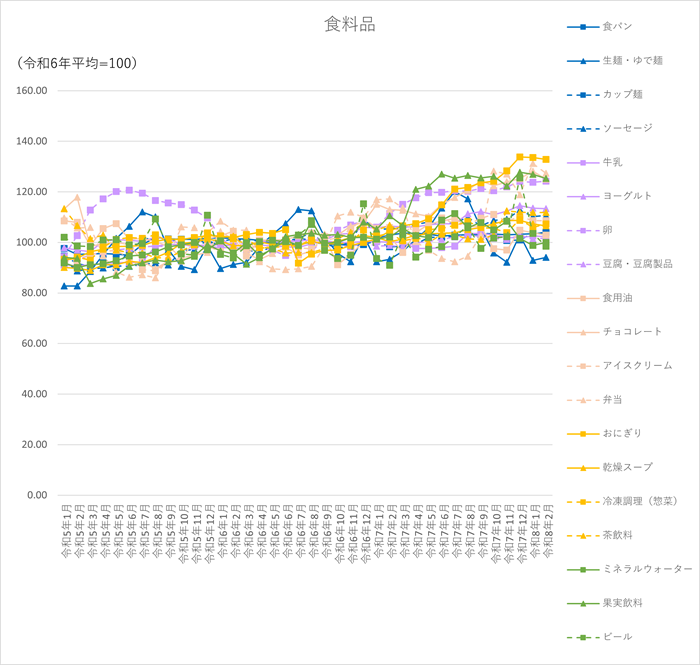 食料品18品目のグラフです。2023年1月から2026年2月まで毎月のデータを示しています。