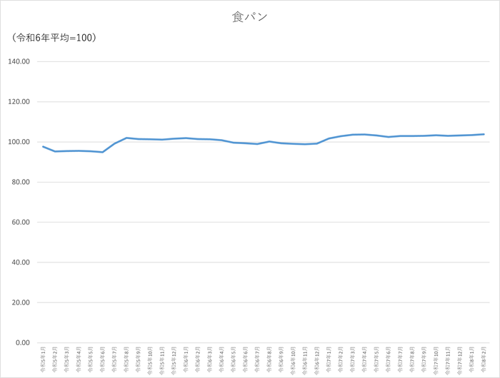 食パンのグラフです。2023年1月から2026年2月まで毎月のデータを示しています。先月に比べ0.44ポイント上昇しました。