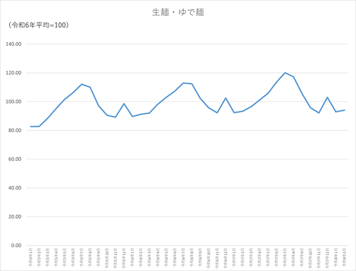 生麺・ゆで麺のグラフです。2023年1月から2026年2月まで毎月のデータを示しています。先月に比べ1.18ポイント上昇しました。