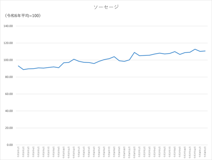 ソーセージのグラフです。2023年1月から2026年2月まで毎月のデータを示しています。先月に比べ0.41ポイント上昇しました。