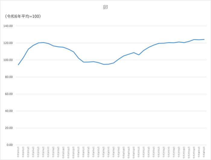 卵のグラフです。2023年1月から2026年2月まで毎月のデータを示しています。先月に比べ0.4ポイント上昇しました。