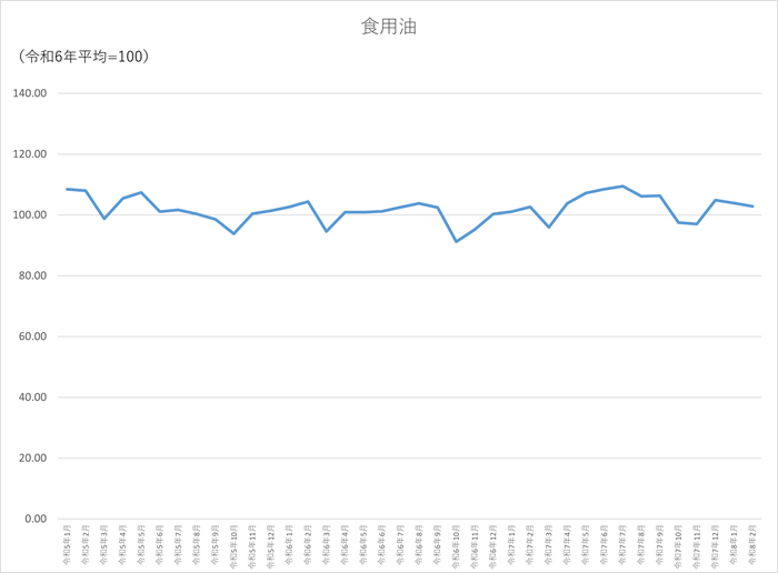 食用油のグラフです。2023年1月から2026年2月まで毎月のデータを示しています。先月に比べ1.05ポイント低下しました。