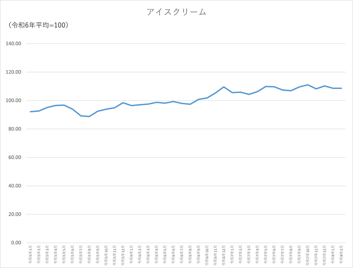 アイスクリームのグラフです。2023年1月から2026年2月まで毎月のデータを示しています。先月に比べ0.01ポイント低下しました。