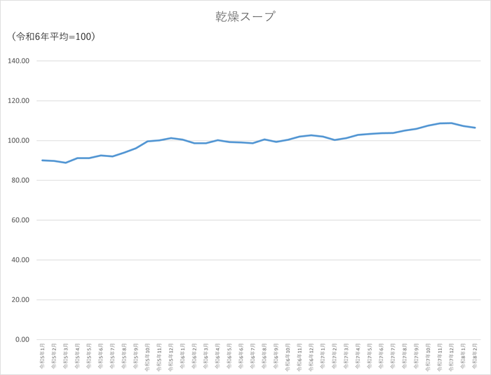 乾燥スープのグラフです。2023年1月から2026年2月まで毎月のデータを示しています。先月に比べ0.77ポイント低下しました。