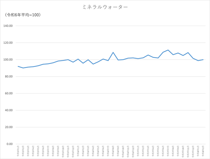 ミネラルウォーターのグラフです。2023年1月から2026年2月まで毎月のデータを示しています。先月に比べ1.17ポイント上昇しました。