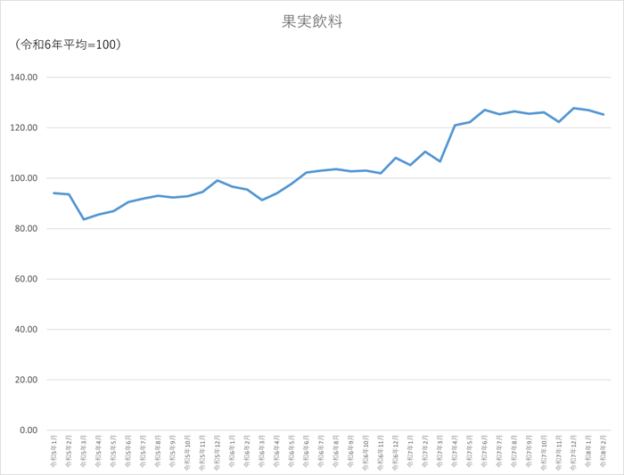 果実飲料のグラフです。2023年1月から2026年2月まで毎月のデータを示しています。先月に比べ1.71ポイント低下しました。