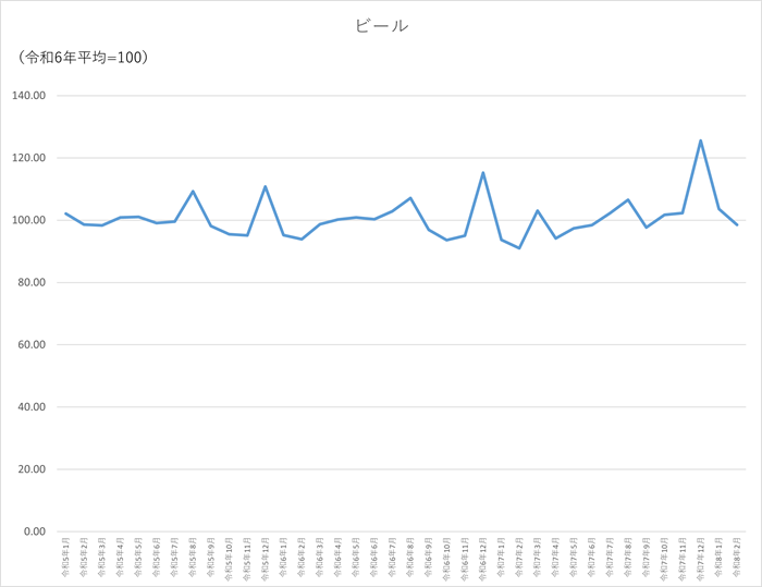 ビールのグラフです。2023年1月から2026年2月まで毎月のデータを示しています。先月に比べ5.05ポイント低下しました。