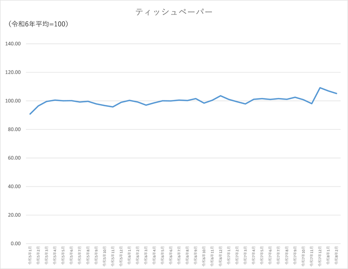 ティッシュペーパーのグラフです。2023年1月から2026年2月まで毎月のデータを示しています。先月に比べ1.79ポイント低下しました。